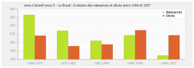 Le Breuil : Evolution des naissances et décès entre 1968 et 2007